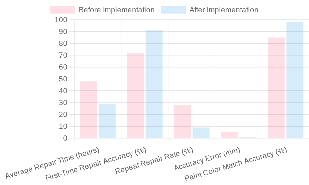 Impact of Advanced Automotive Technologies