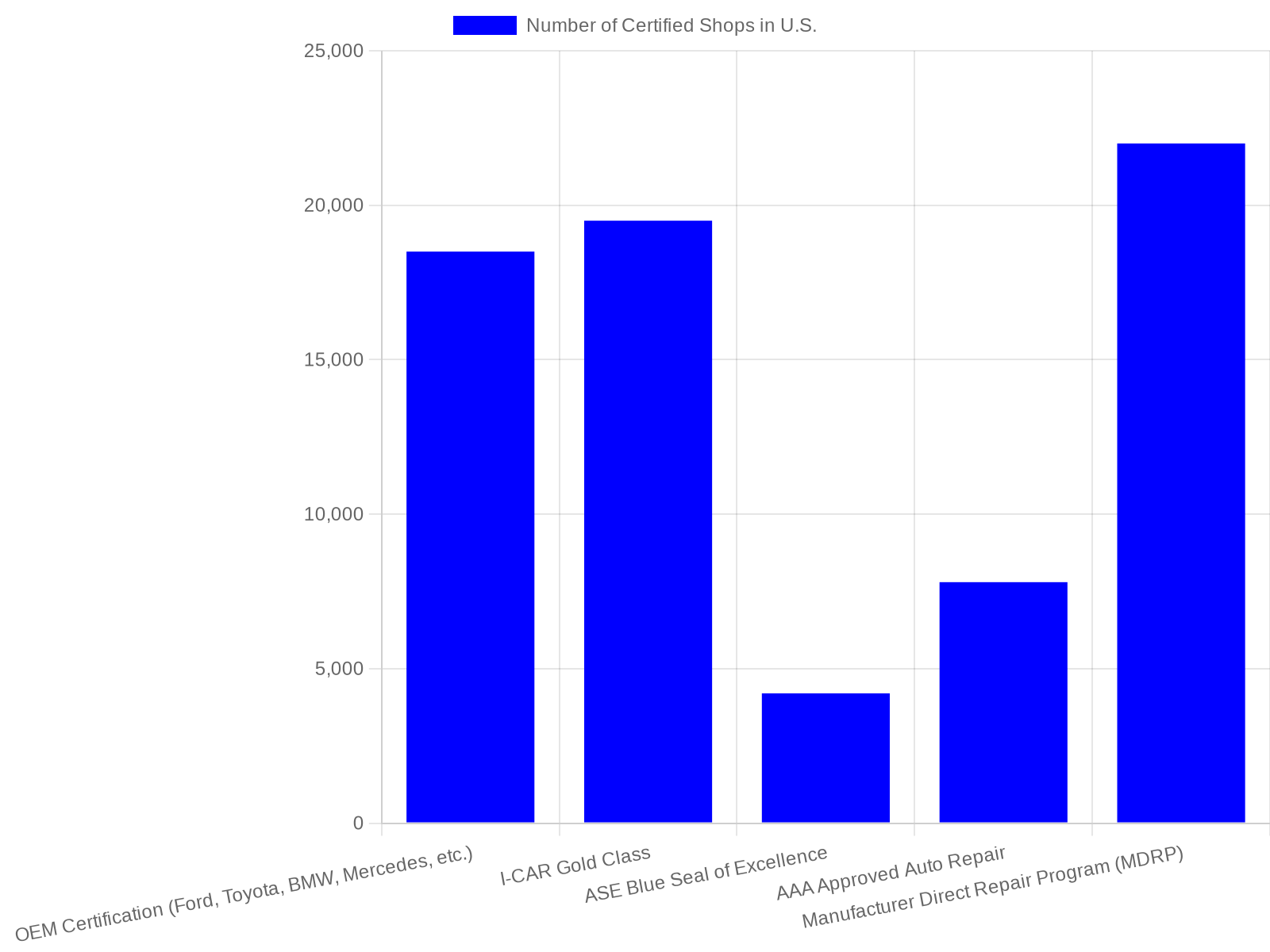 Chart showing Auto Body Certification Levels in the U.S. (2024 Data)