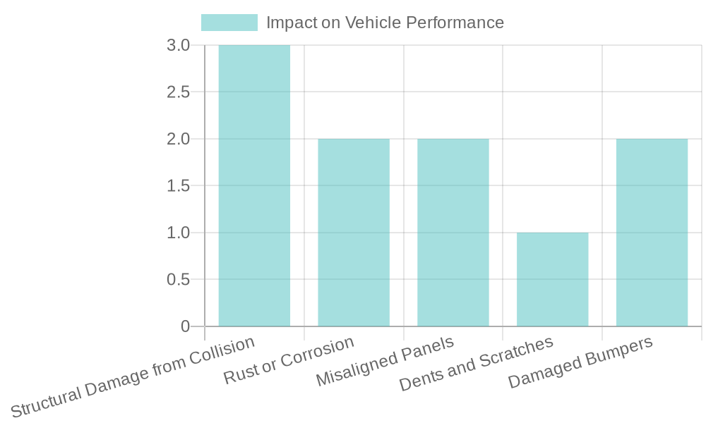 Chart showing common auto body issues impacting performance