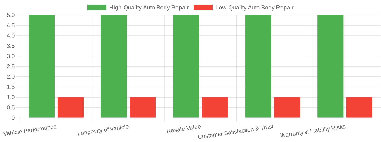 Quality Auto Body Repair Comparison