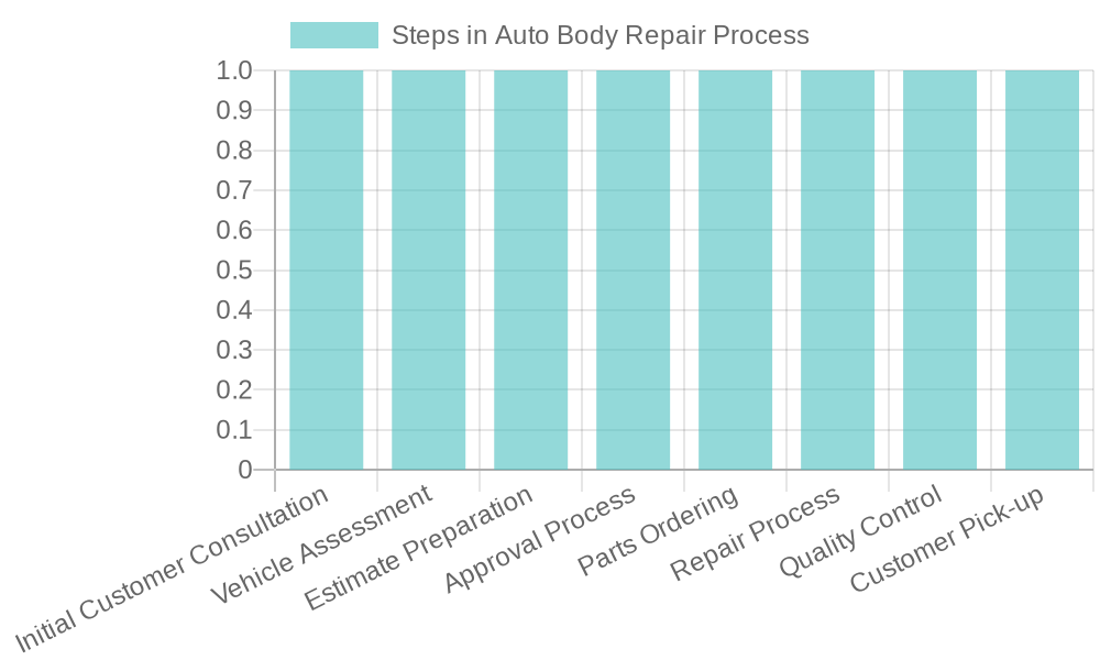 Auto Body Repair Process Flow Chart