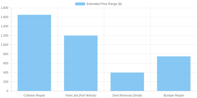 Estimated Price Ranges for Auto Body Services
