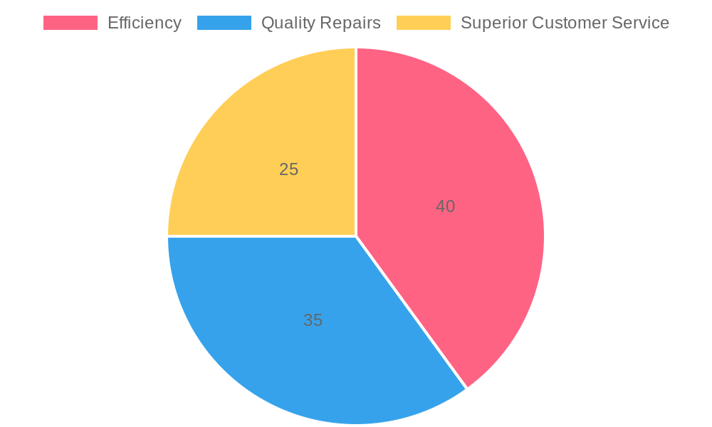 Benefits of Auto Body Shops