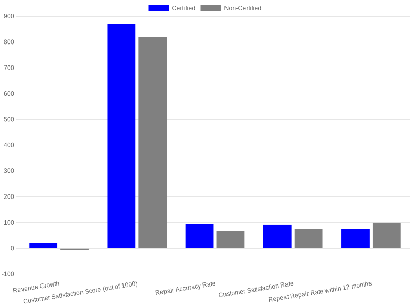 Certified vs Non-Certified Comparison Chart
