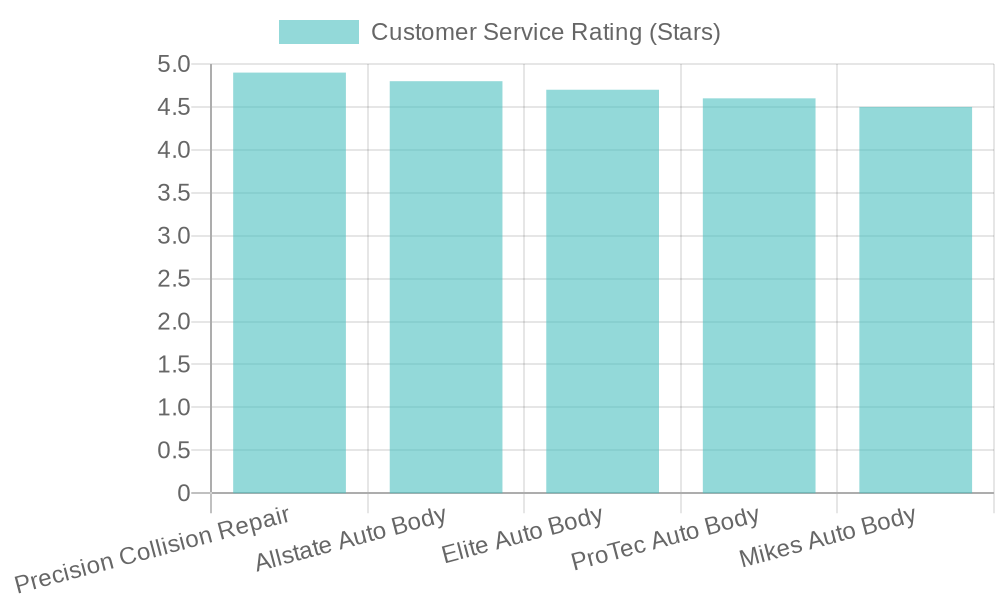 Customer Service Ratings for Auto Body Shops
