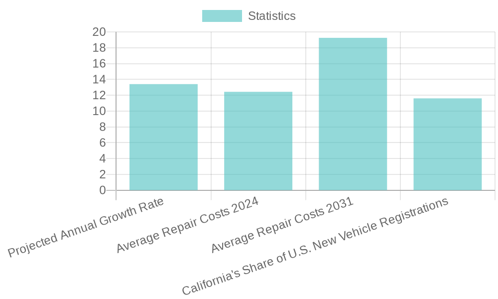 Bar chart showing auto body shop industry statistics in California for 2023-2033