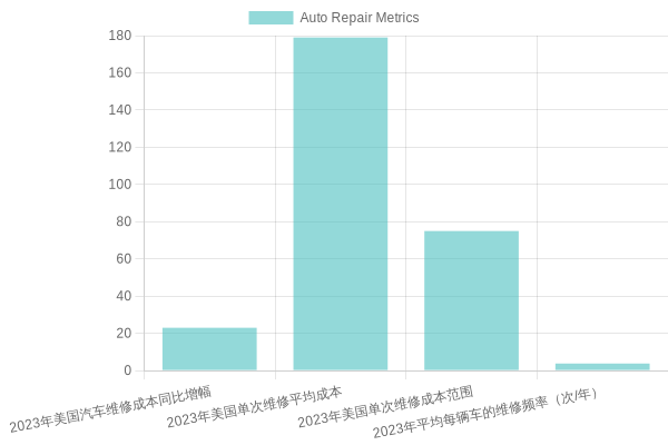 2023 Automotive Repair Cost Metrics