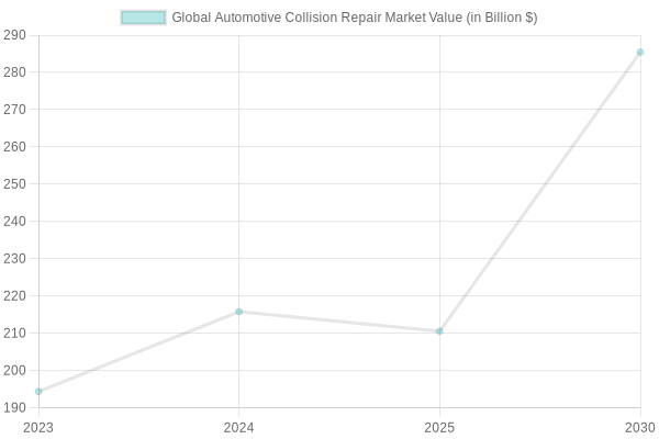 Global Automotive Collision Repair Market Growth