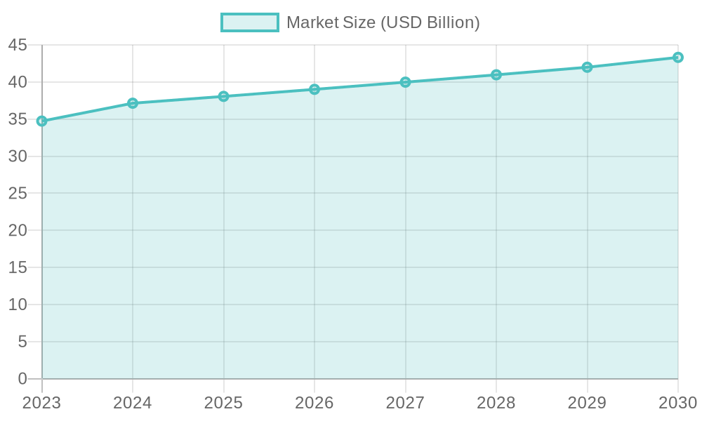 Automotive Collision Repair Market Projections