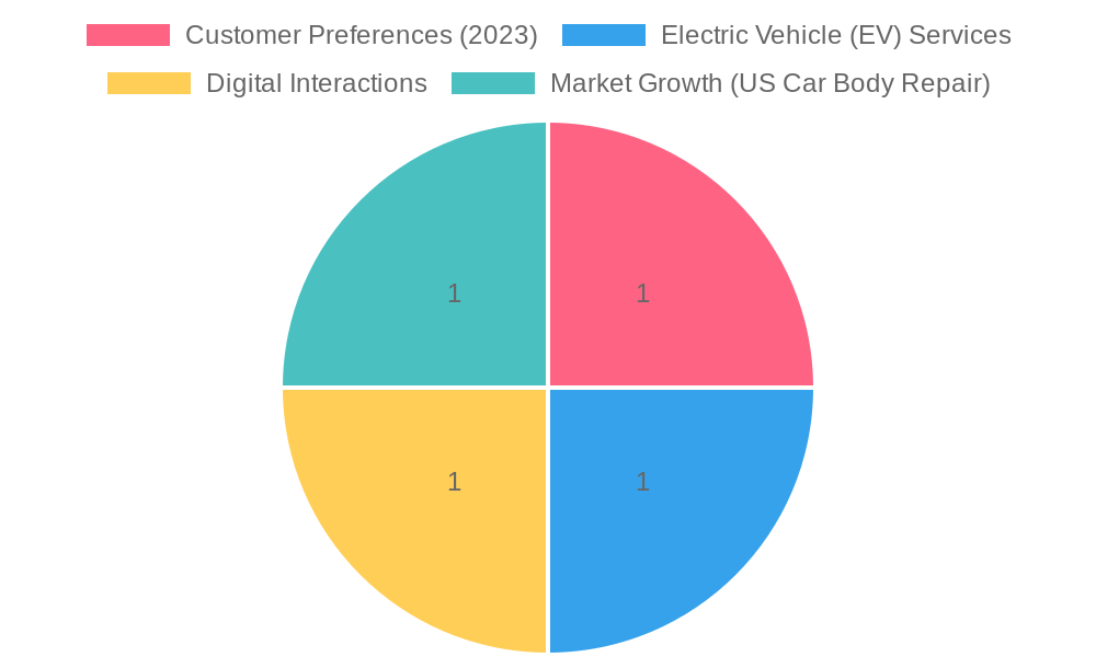 Chart illustrating trends in the auto body service industry