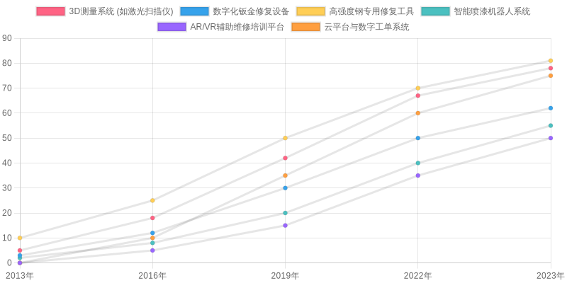 Automotive Body Repair Technology Adoption Rates (2013-2023)