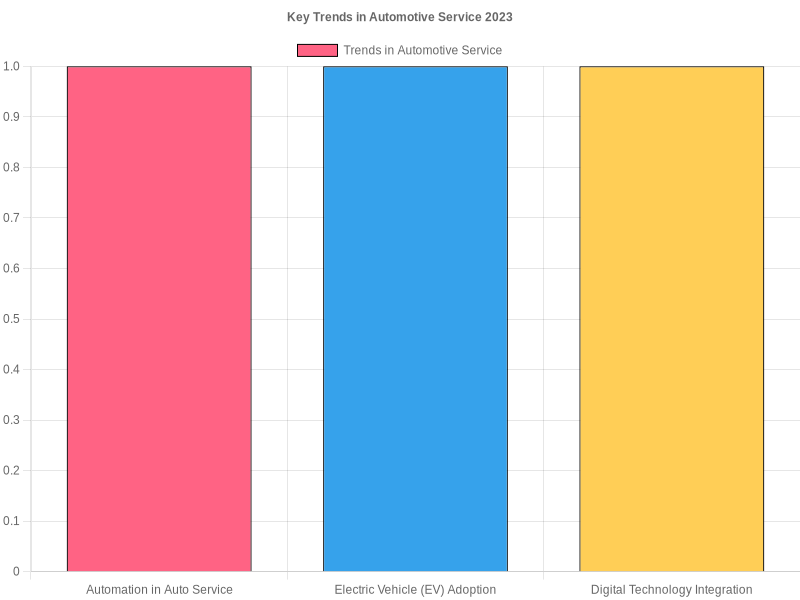 Key Trends in Automotive Service 2023