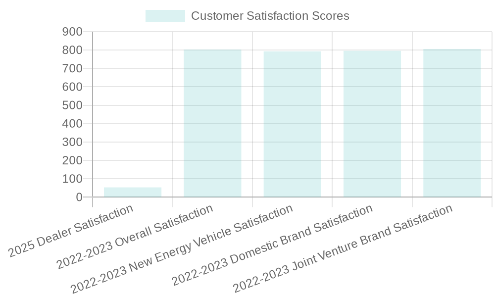 Customer Satisfaction Stats