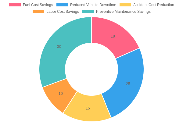 Chart showing average cost savings from professional fleet management across five categories