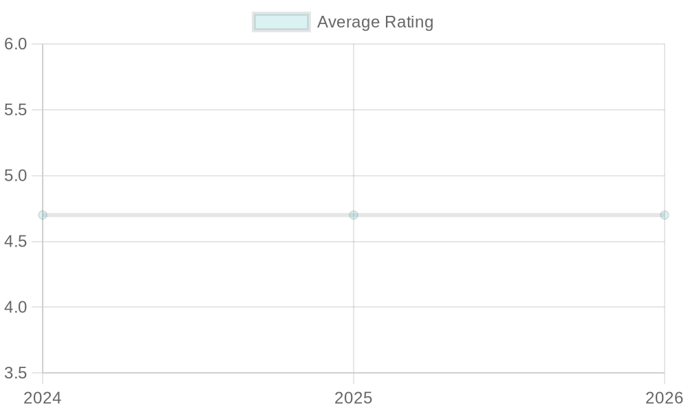 Customer Satisfaction Ratings