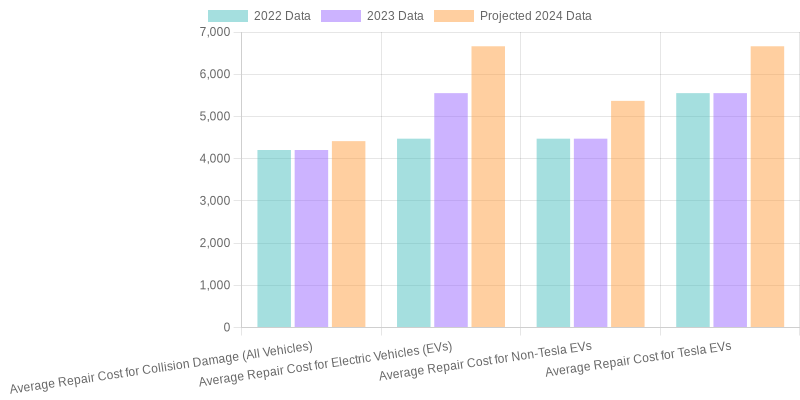 Average Repair Costs by Vehicle Category (2022-2024)