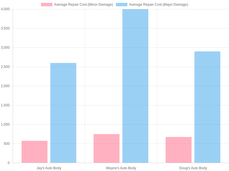 Average Repair Costs