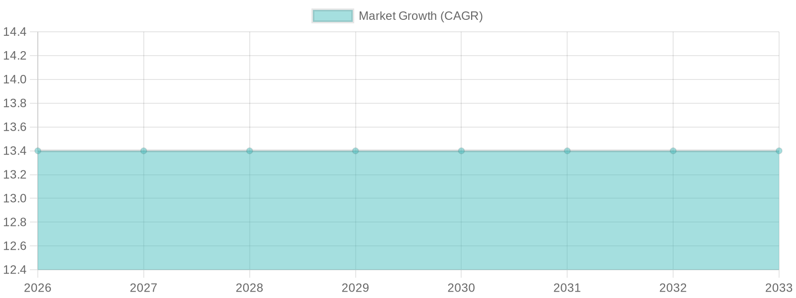 Chart showcasing autobody service trends over the years