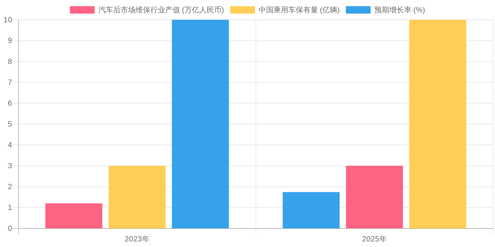 Vehicle Repair Industry Statistics