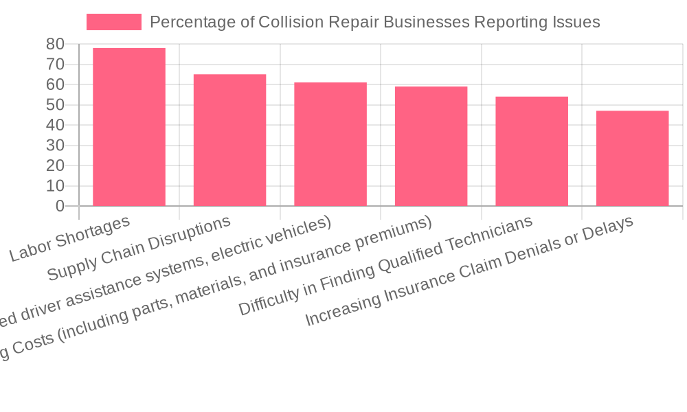 Collision Repair Challenges Chart