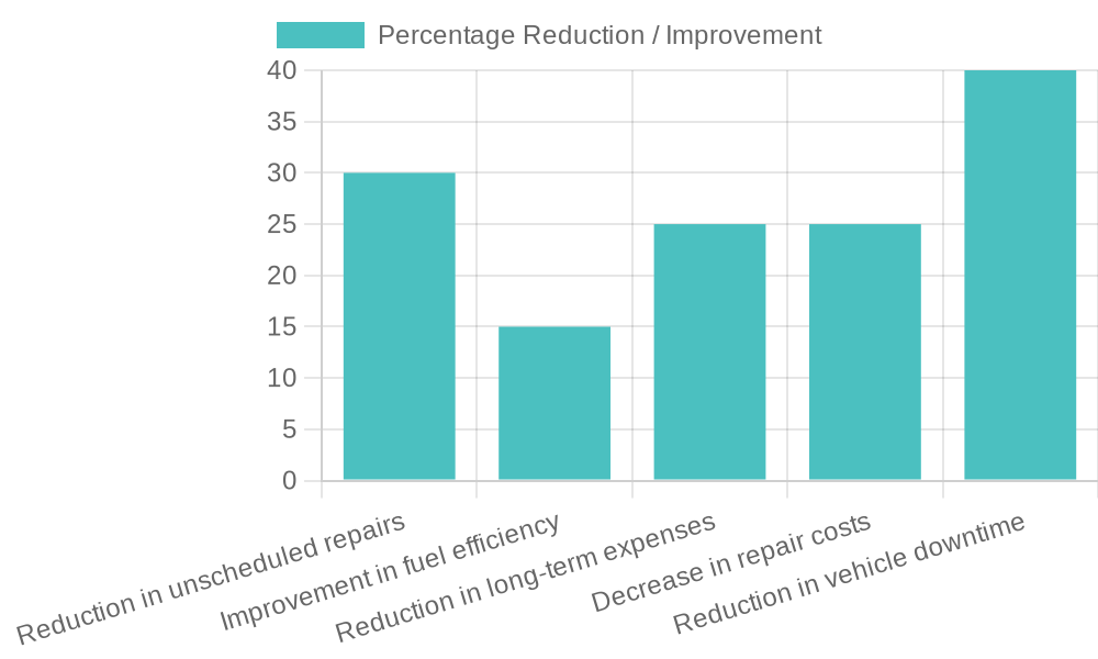 Cost-Saving Benefits Chart