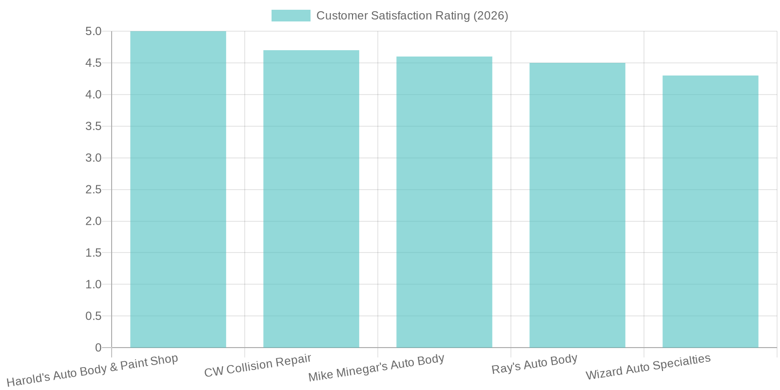 Customer Satisfaction Ratings