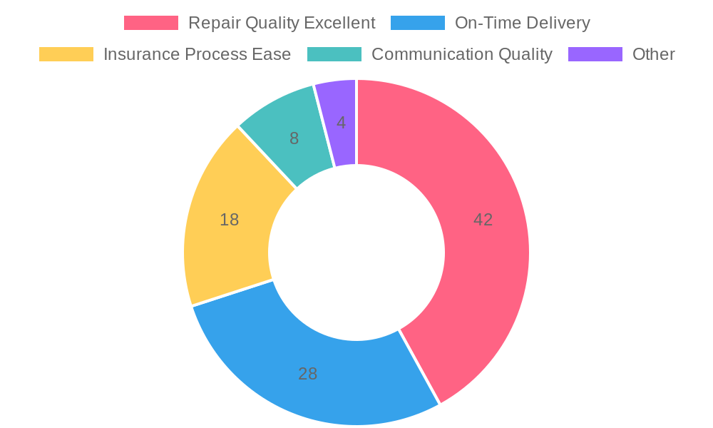 Chart 2: Bailey's Auto Body Client Satisfaction Breakdown