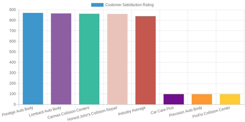 Customer Satisfaction Ratings of Auto Body Companies