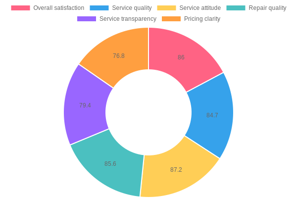 Customer Satisfaction Ratings
