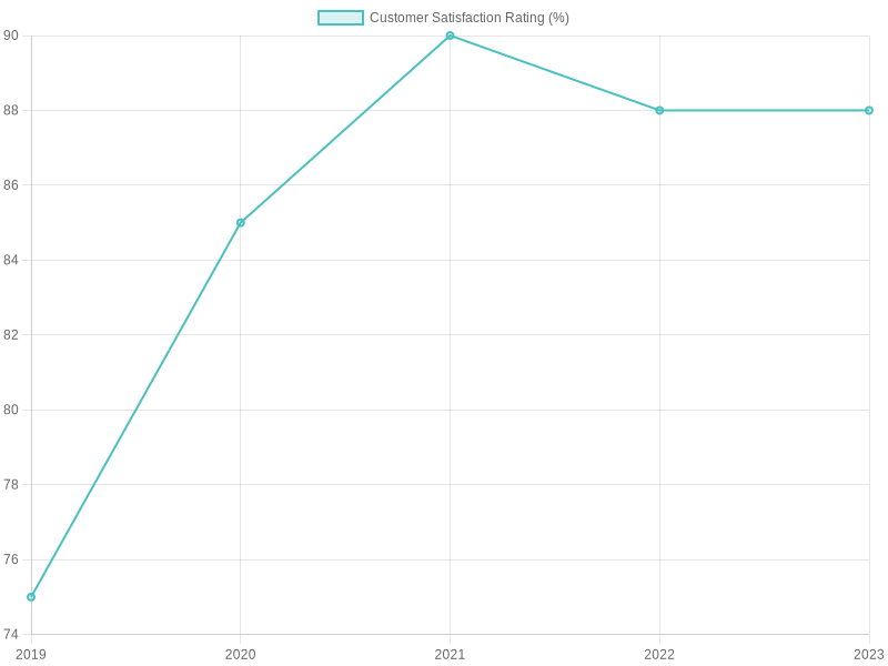 Customer Satisfaction Over the Years