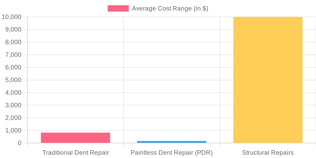 Comparison of Average Costs for Dent Repair Services