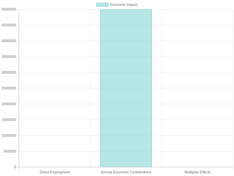 Economic Impact Chart