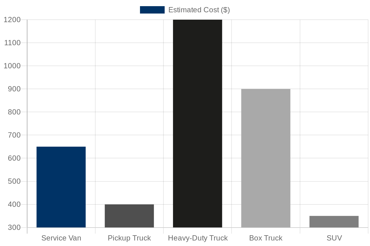Estimated Cost of Vehicle Downtime per Day by Vehicle Type