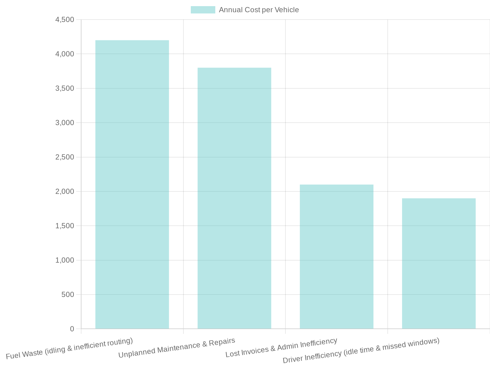 Bar chart showing breakdown of fleet management inefficiency costs