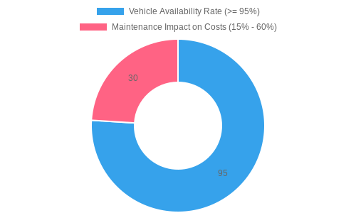 Fleet Management Availability Rates