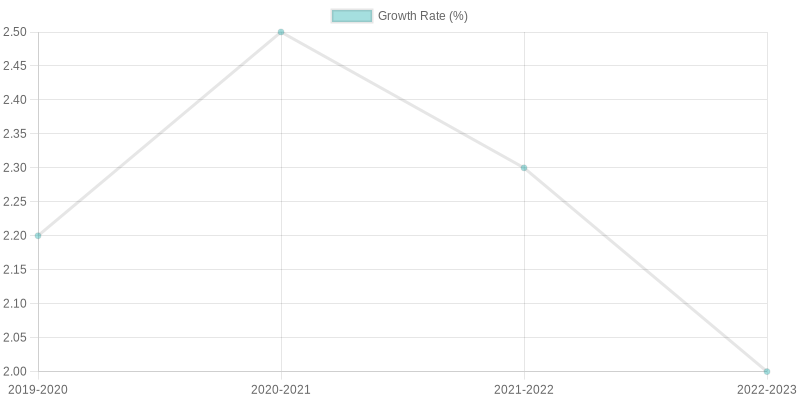 Growth Rate Trends in Auto Body Service Industry