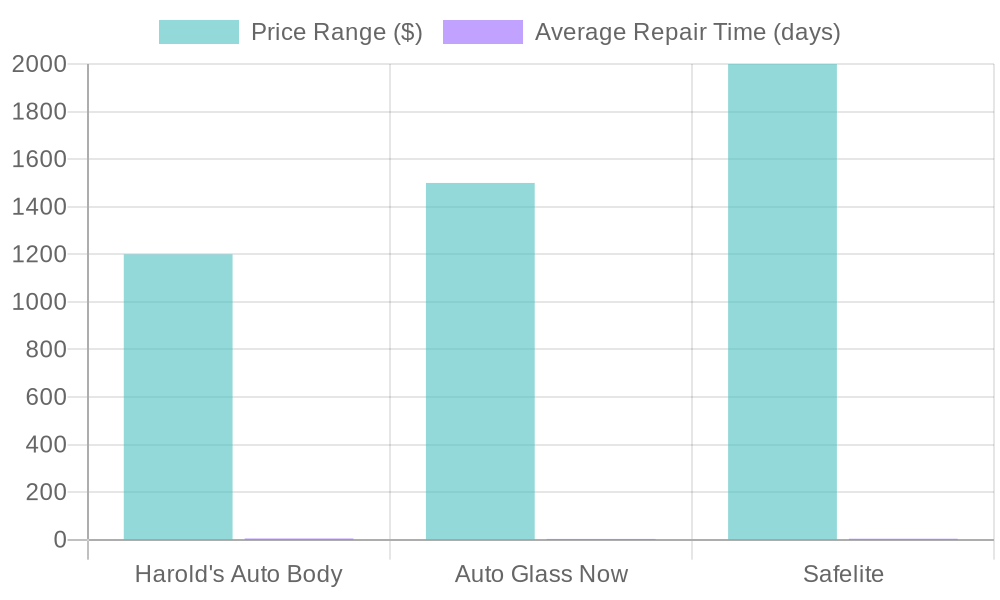 Comparison chart of auto body services