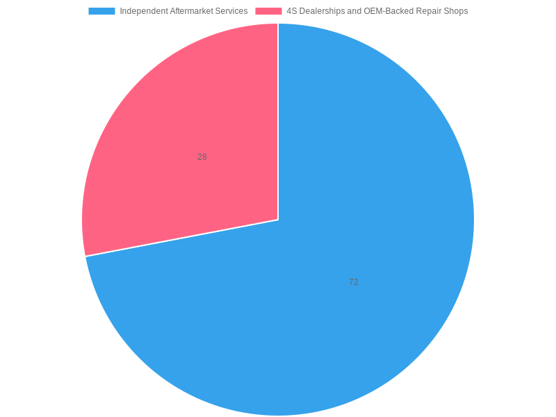Market Share for Independent Aftermarket Services in U.S. Auto Body Repair Industry (2023)