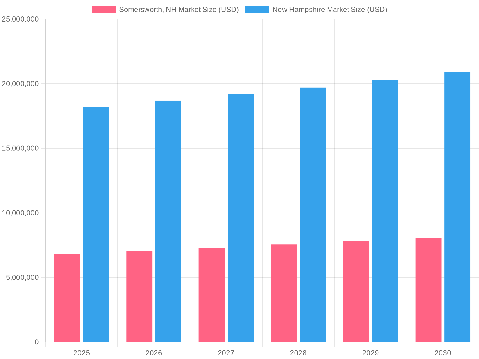 Market Size Comparison Chart