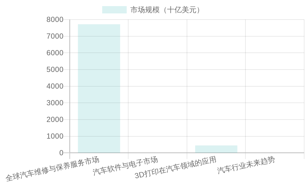 User Adoption Rates Chart