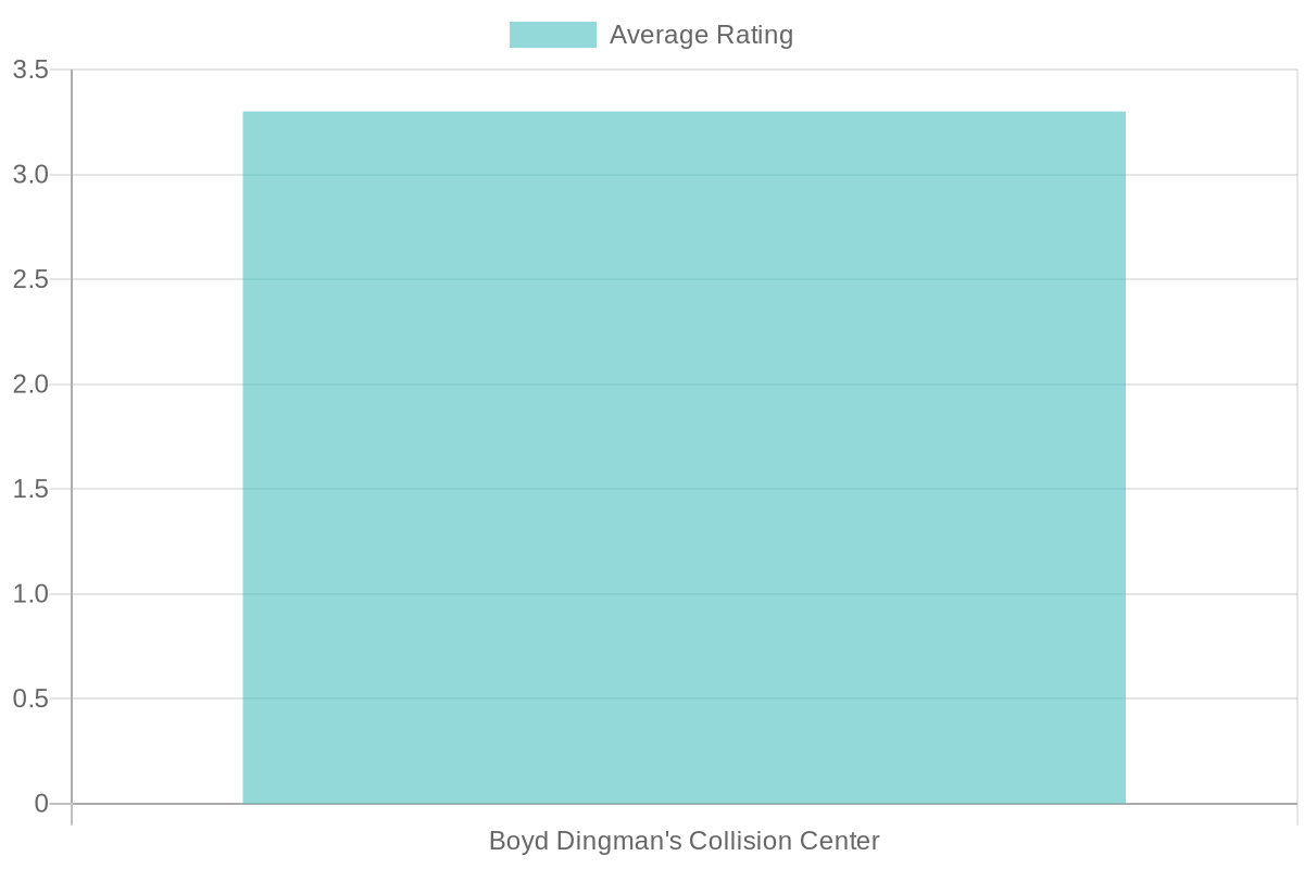 Customer Satisfaction Ratings for Auto Body Repair Shops in Omaha