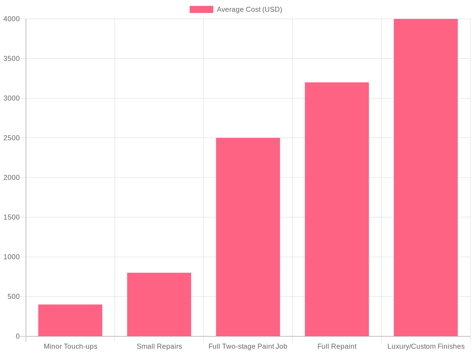 Average Paint Job Costs