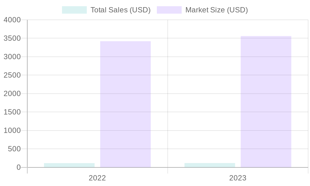 Growth in Total Sales and Market Size (2022-2023)