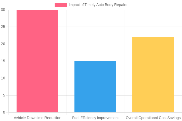 Impact of Timely Auto Body Repairs Chart