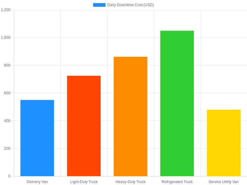 Bar chart showing estimated daily downtime costs by vehicle type