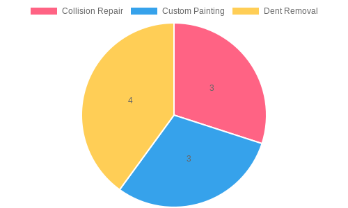 Vehicle Repair Services Chart