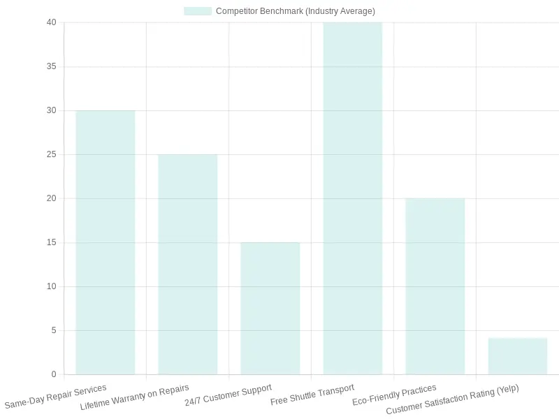 Auto Body Shops Feature Comparison