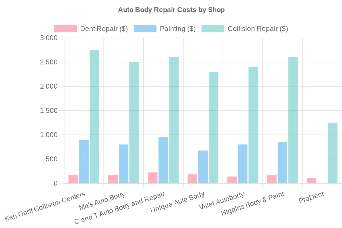 Auto Body Repair Costs