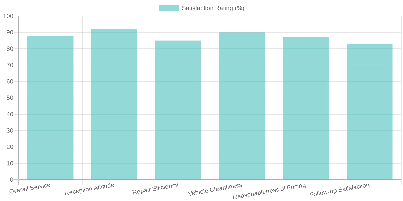 Client Satisfaction Ratings for Angelo's Auto Body Services