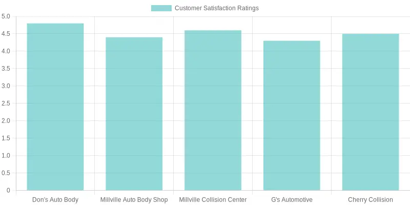 Customer Satisfaction Ratings for Auto Body Services